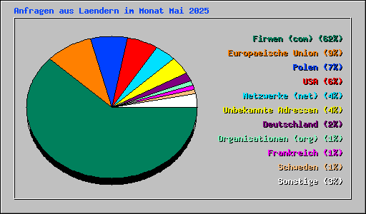 Anfragen aus Laendern im Monat Mai 2025