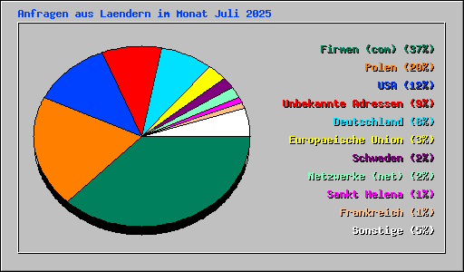 Anfragen aus Laendern im Monat Juli 2025