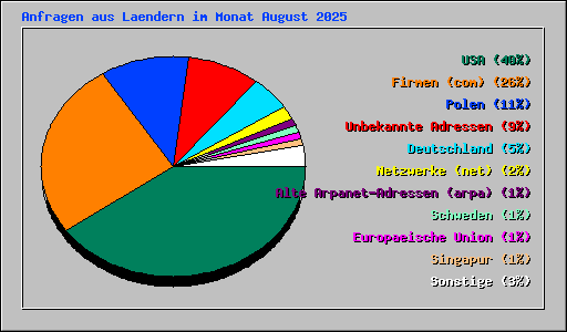 Anfragen aus Laendern im Monat August 2025