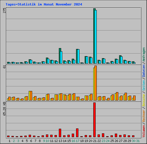 Tages-Statistik im Monat November 2024