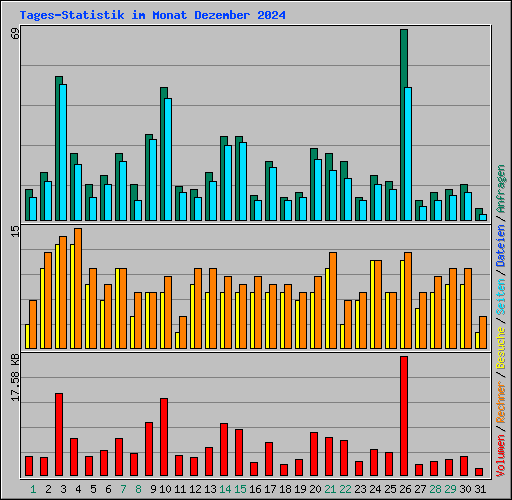 Tages-Statistik im Monat Dezember 2024