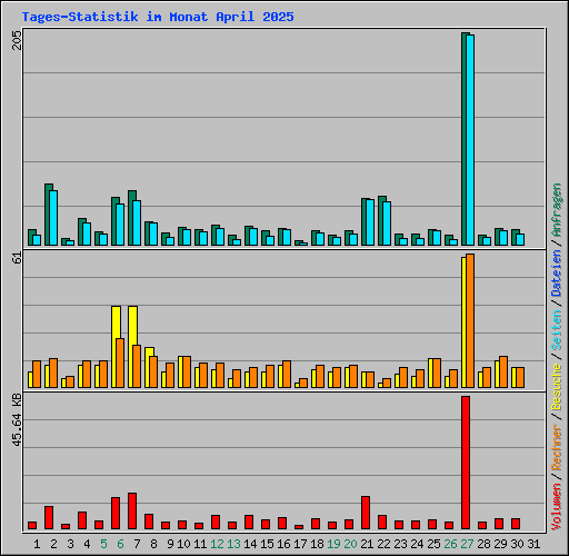 Tages-Statistik im Monat April 2025