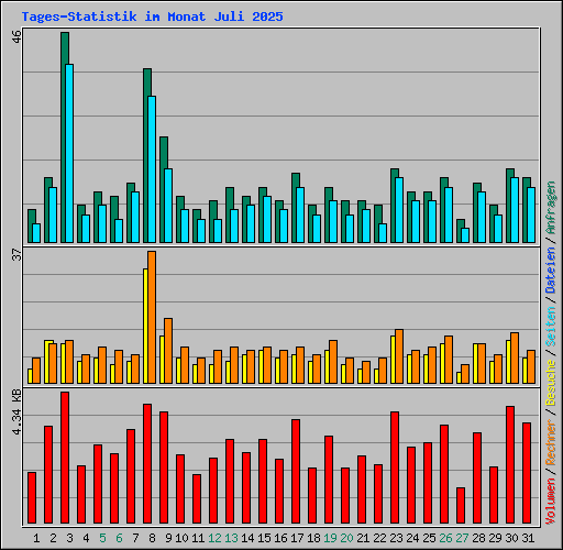 Tages-Statistik im Monat Juli 2025