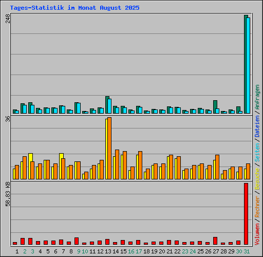Tages-Statistik im Monat August 2025