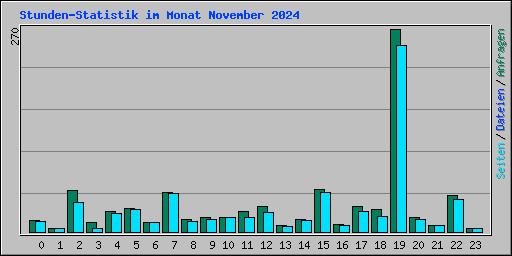 Stunden-Statistik im Monat November 2024