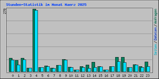 Stunden-Statistik im Monat Maerz 2025