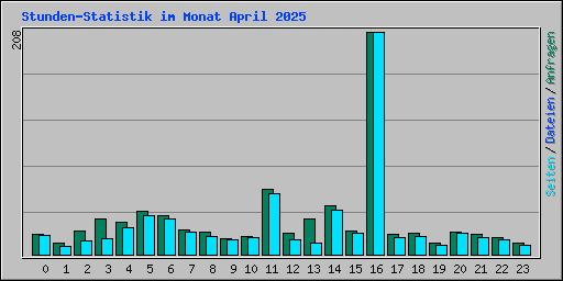 Stunden-Statistik im Monat April 2025