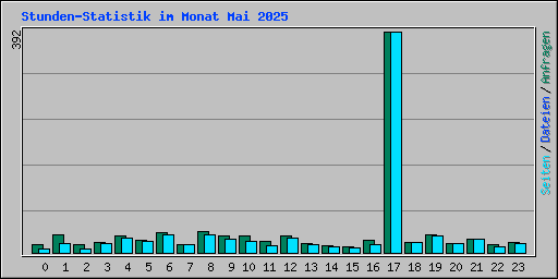 Stunden-Statistik im Monat Mai 2025