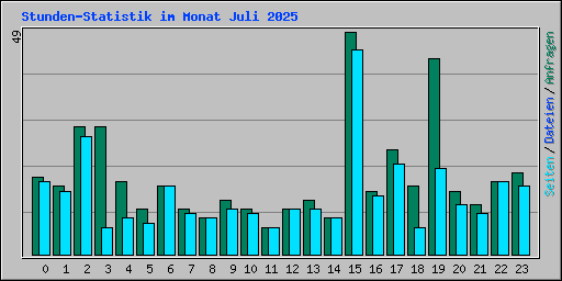 Stunden-Statistik im Monat Juli 2025