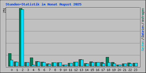 Stunden-Statistik im Monat August 2025