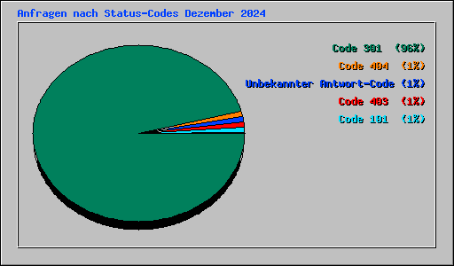 Anfragen nach Status-Codes Dezember 2024