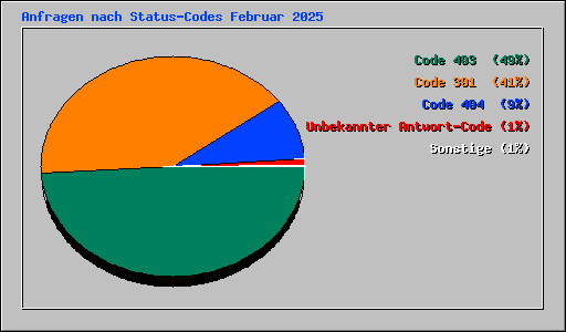 Anfragen nach Status-Codes Februar 2025