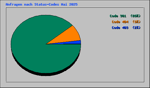Anfragen nach Status-Codes Mai 2025