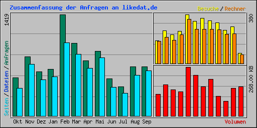Zusammenfassung der Anfragen an likedat.de