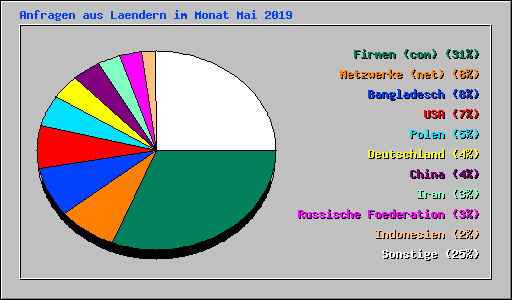 Anfragen aus Laendern im Monat Mai 2019