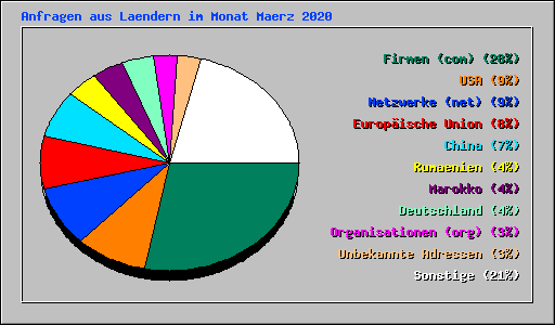 Anfragen aus Laendern im Monat Maerz 2020