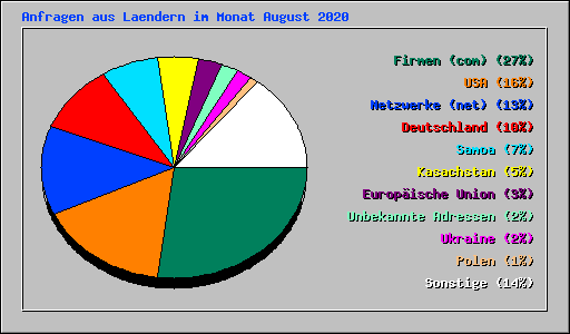 Anfragen aus Laendern im Monat August 2020