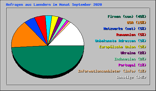 Anfragen aus Laendern im Monat September 2020