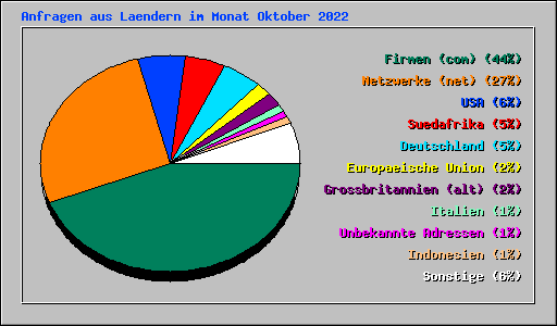 Anfragen aus Laendern im Monat Oktober 2022