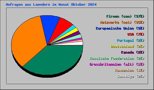 Anfragen aus Laendern im Monat Oktober 2024