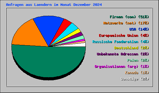 Anfragen aus Laendern im Monat Dezember 2024
