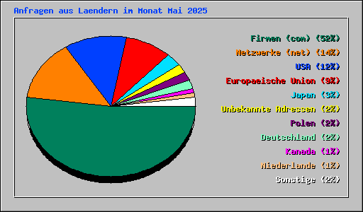 Anfragen aus Laendern im Monat Mai 2025