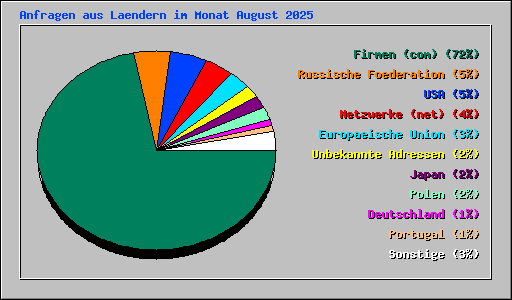 Anfragen aus Laendern im Monat August 2025