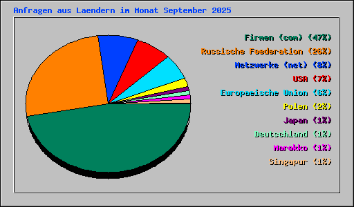 Anfragen aus Laendern im Monat September 2025