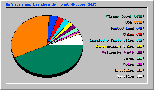Anfragen aus Laendern im Monat Oktober 2025