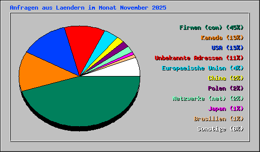Anfragen aus Laendern im Monat November 2025
