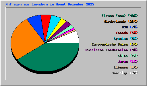Anfragen aus Laendern im Monat Dezember 2025
