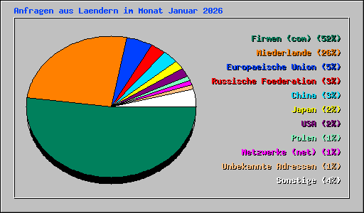 Anfragen aus Laendern im Monat Januar 2026