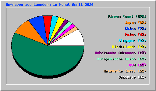Anfragen aus Laendern im Monat April 2026