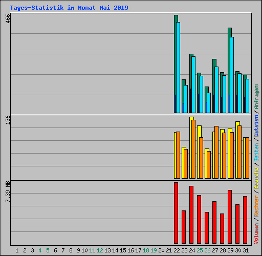 Tages-Statistik im Monat Mai 2019