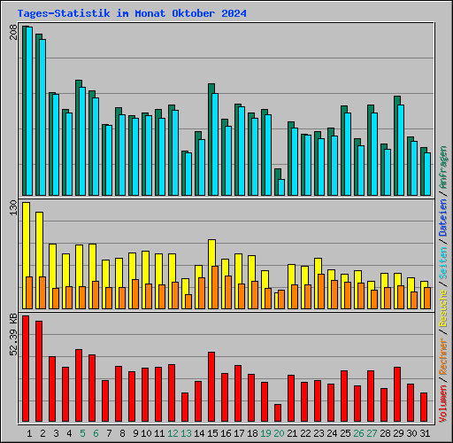 Tages-Statistik im Monat Oktober 2024