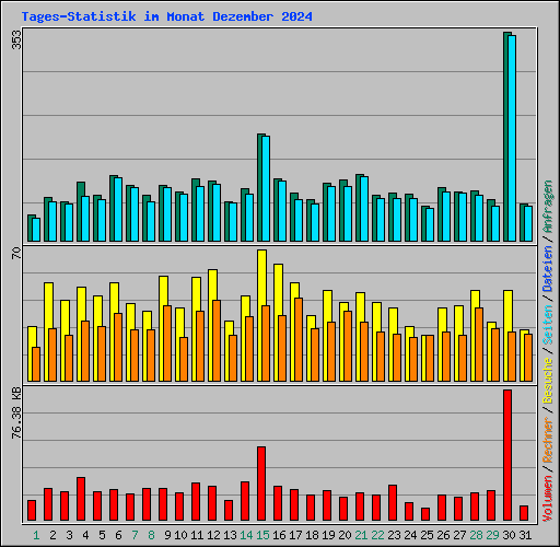 Tages-Statistik im Monat Dezember 2024