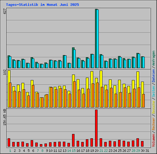 Tages-Statistik im Monat Juni 2025