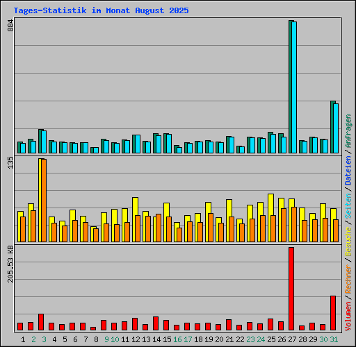 Tages-Statistik im Monat August 2025