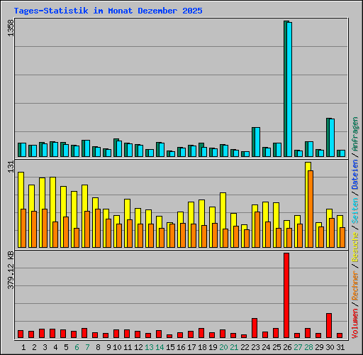 Tages-Statistik im Monat Dezember 2025
