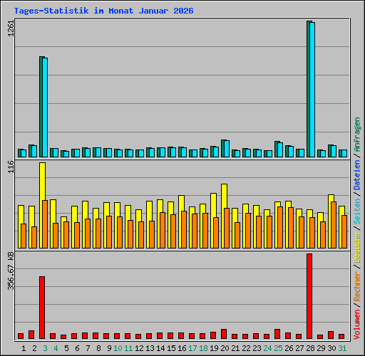 Tages-Statistik im Monat Januar 2026