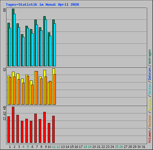 Tages-Statistik im Monat April 2026