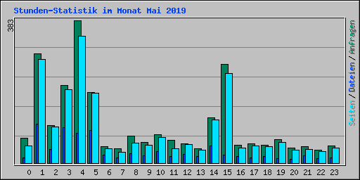 Stunden-Statistik im Monat Mai 2019