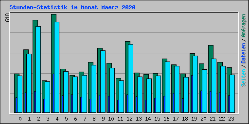 Stunden-Statistik im Monat Maerz 2020