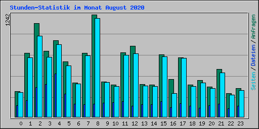 Stunden-Statistik im Monat August 2020