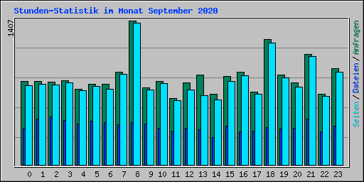 Stunden-Statistik im Monat September 2020