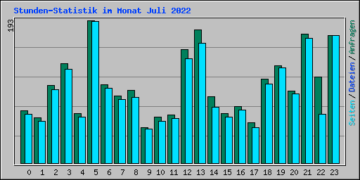 Stunden-Statistik im Monat Juli 2022