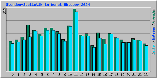 Stunden-Statistik im Monat Oktober 2024