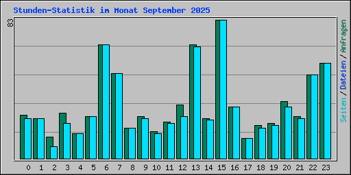 Stunden-Statistik im Monat September 2025