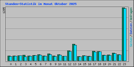 Stunden-Statistik im Monat Oktober 2025