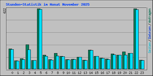 Stunden-Statistik im Monat November 2025